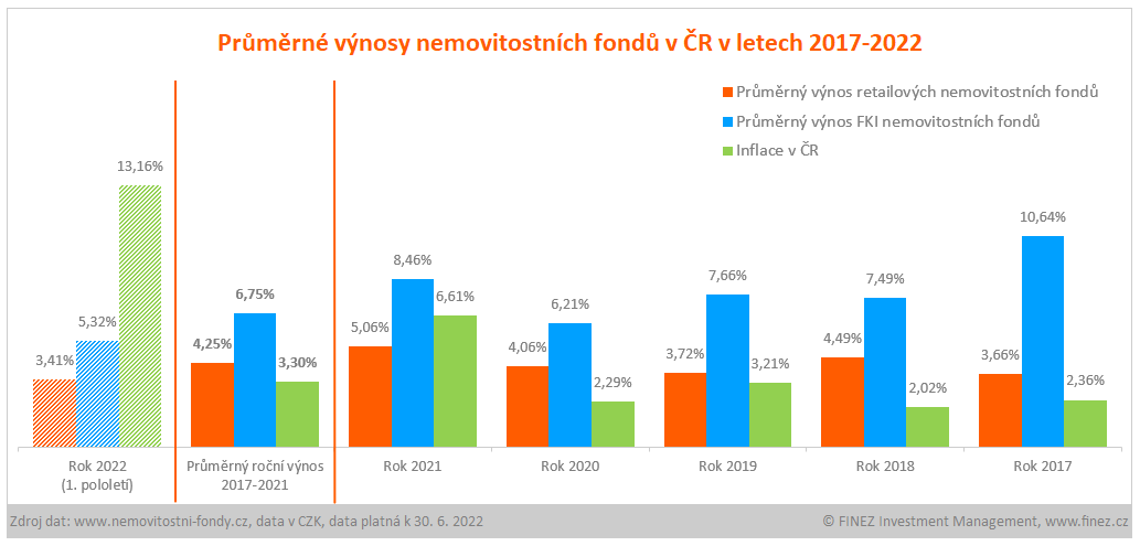 Průměrné výnosy nemovitostních fondů v ČR v letech 2017-2022
