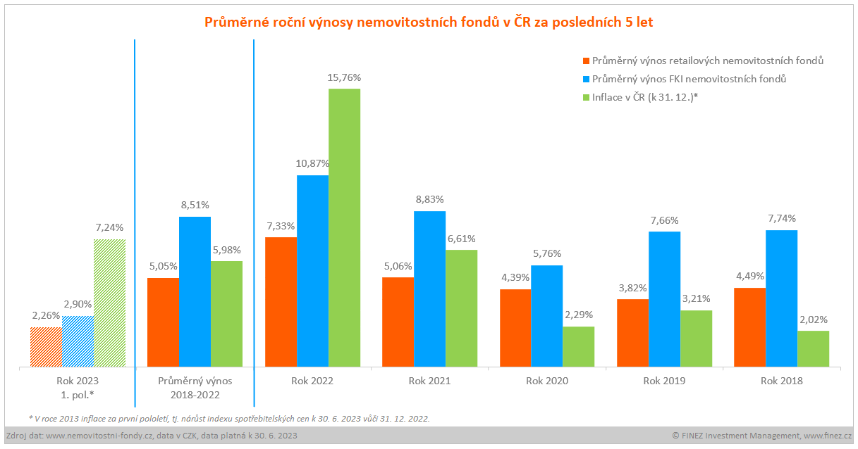 Průměrné roční výnosy nemovitostních fondů v ČR a jejich srovnání s inflací