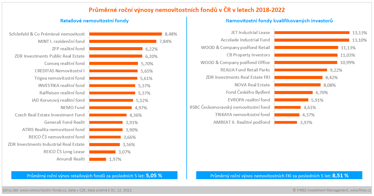 Průměrné roční výnosy nemovitostních fondů v ČR v letech 2018-2022